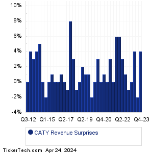 CATY Revenue Surprises Chart