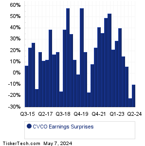 Cavco Indus Earnings Surprises Chart