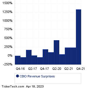 CBIO Revenue Surprises Chart