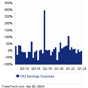CBIZ Earnings Surprises Chart