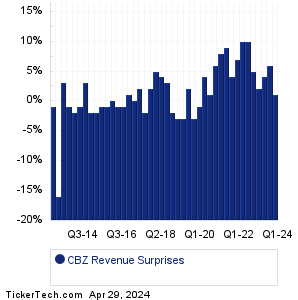 CBIZ Revenue Surprises Chart