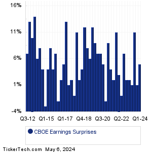 CBOE Earnings Surprises Chart