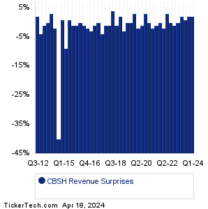 CBSH Revenue Surprises Chart