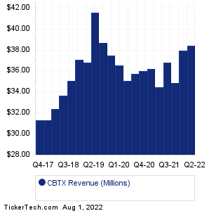 CBTX Revenue History Chart