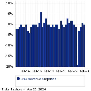 CBU Revenue Surprises Chart
