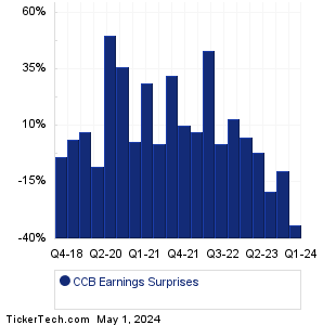 CCB Earnings Surprises Chart