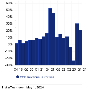 CCB Revenue Surprises Chart
