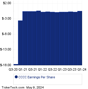 CCCC Earnings History Chart