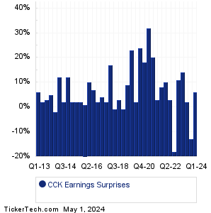 CCK Earnings Surprises Chart