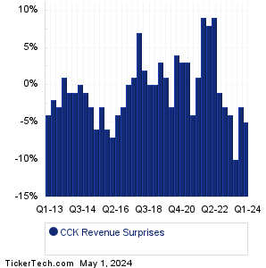 CCK Revenue Surprises Chart