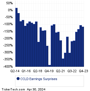 CCLD Earnings Surprises Chart