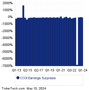 CCOI Earnings Surprises Chart