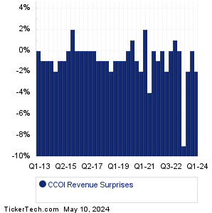 CCOI Revenue Surprises Chart