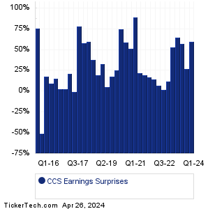 CCS Earnings Surprises Chart