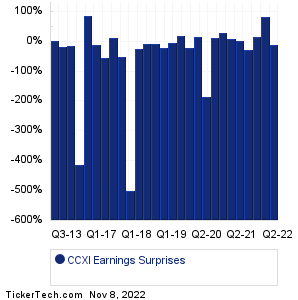 CCXI Earnings Surprises Chart