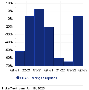 CDAK Earnings Surprises Chart