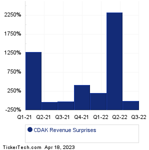 CDAK Revenue Surprises Chart