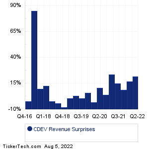 CDEV Revenue Surprises Chart