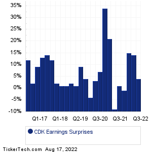 CDK Earnings Surprises Chart