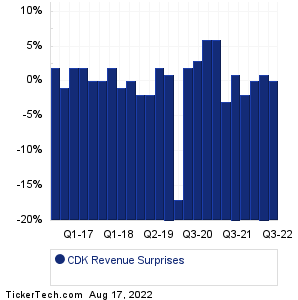 CDK Revenue Surprises Chart