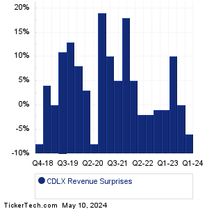 CDLX Revenue Surprises Chart