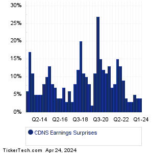 CDNS Earnings Surprises Chart