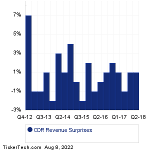 CDR Revenue Surprises Chart