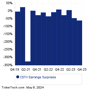 CDTX Earnings Surprises Chart