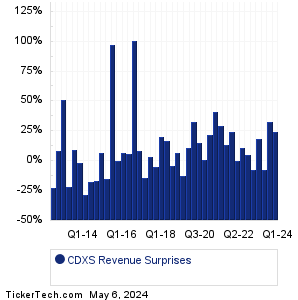 CDXS Revenue Surprises Chart
