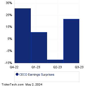 CECO Earnings Surprises Chart