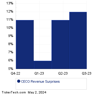 CECO Revenue Surprises Chart