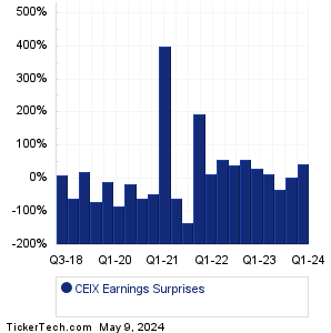 CEIX Earnings Surprises Chart