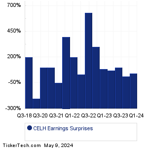 CELH Earnings Surprises Chart