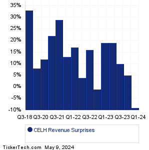 CELH Revenue Surprises Chart