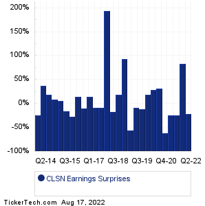 Celsion Earnings Surprises Chart