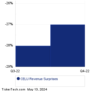 CELU Revenue Surprises Chart