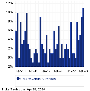 Centene Revenue Surprises Chart