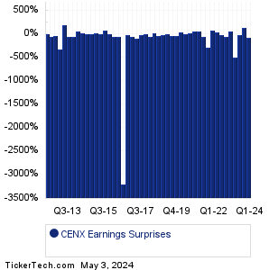 CENX Earnings Surprises Chart