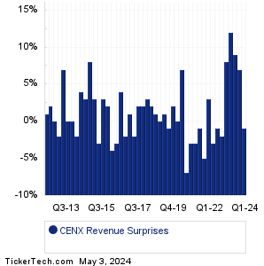 CENX Revenue Surprises Chart