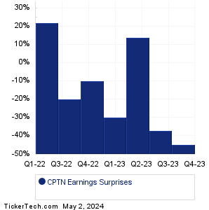 Cepton Earnings Surprises Chart