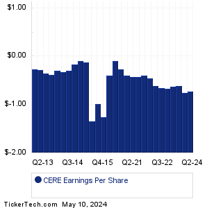 CERE Earnings History Chart