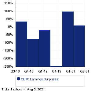 Cerecor Earnings Surprises Chart