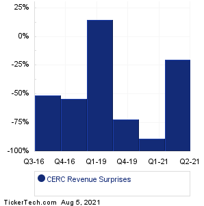Cerecor Revenue Surprises Chart