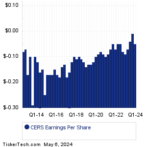 CERS Earnings History Chart