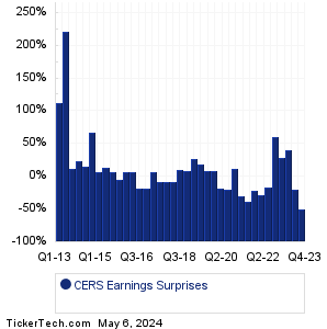 CERS Earnings Surprises Chart