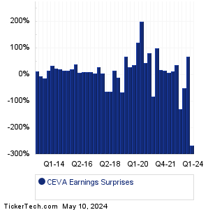 CEVA Earnings Surprises Chart