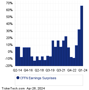 CFFN Earnings Surprises Chart