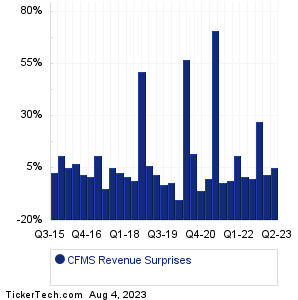 CFMS Revenue Surprises Chart