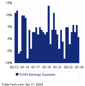 Charles Schwab Earnings Surprises Chart