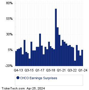 CHCO Earnings Surprises Chart